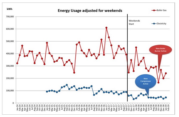 Energy chart showing first month of new compressor usage has resulted in savings of 50-60% of costs 